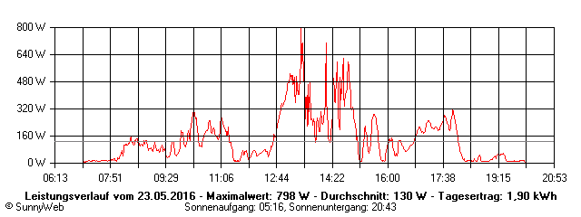 Grafik Tagesertrag