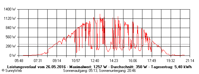 Grafik Tagesertrag