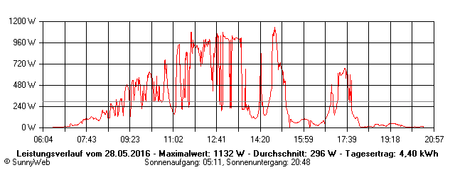 Grafik Tagesertrag