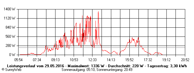 Grafik Tagesertrag