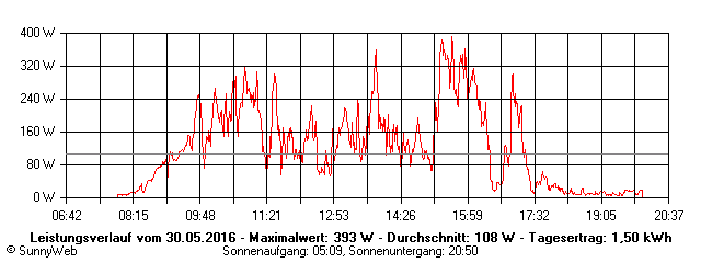 Grafik Tagesertrag