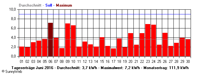 Grafik Monatsertrag