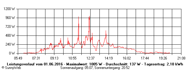 Grafik Tagesertrag