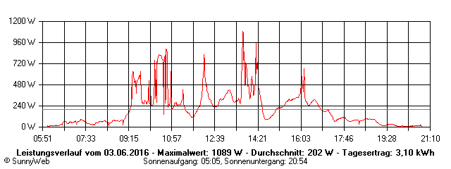 Grafik Tagesertrag