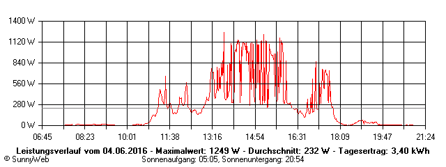 Grafik Tagesertrag