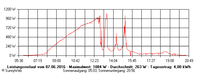 Grafik Tagesertrag