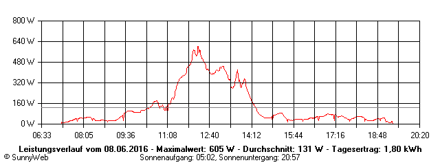Grafik Tagesertrag