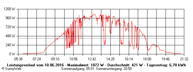 Grafik Tagesertrag
