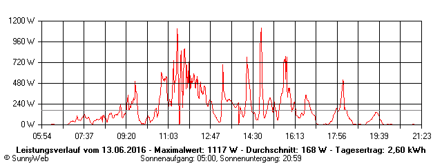 Grafik Tagesertrag