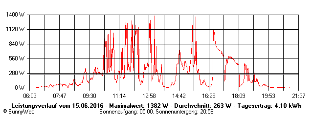 Grafik Tagesertrag