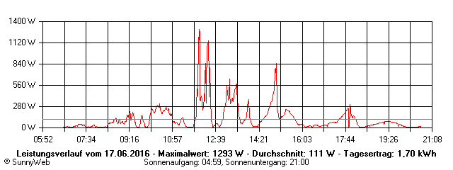 Grafik Tagesertrag