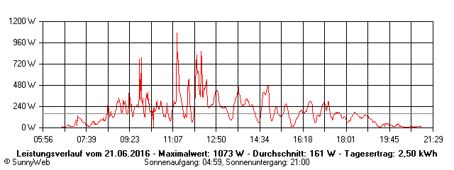 Grafik Tagesertrag