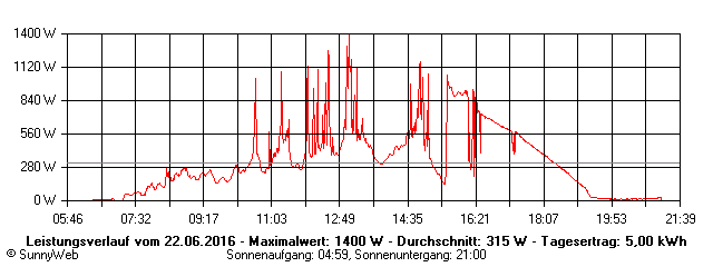 Grafik Tagesertrag