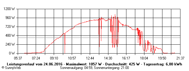 Grafik Tagesertrag