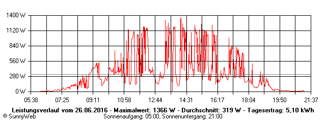 Grafik Tagesertrag