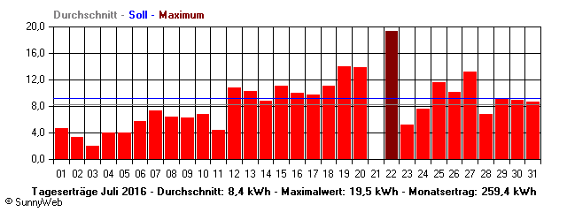 Grafik Monatsertrag