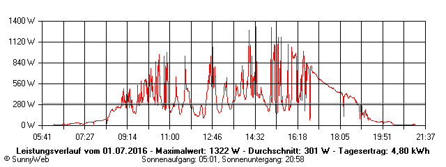 Grafik Tagesertrag