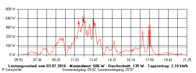 Grafik Tagesertrag