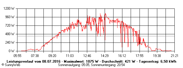 Grafik Tagesertrag