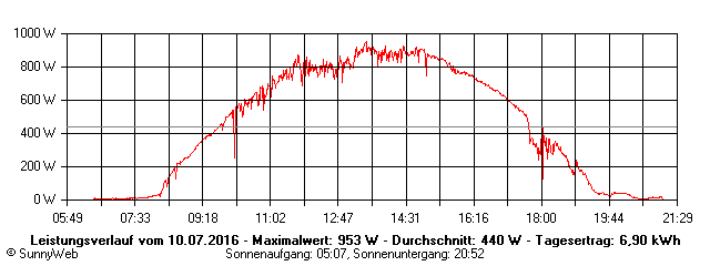Grafik Tagesertrag