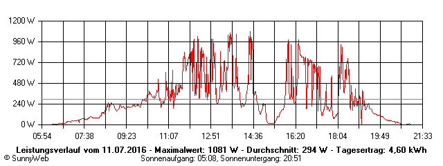 Grafik Tagesertrag