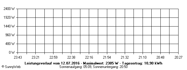 Grafik Tagesertrag