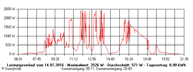 Grafik Tagesertrag