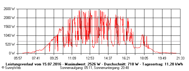 Grafik Tagesertrag