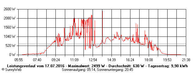 Grafik Tagesertrag