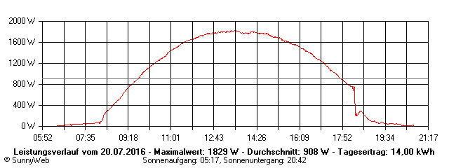 Grafik Tagesertrag
