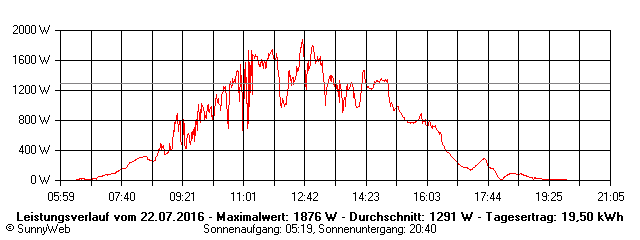 Grafik Tagesertrag