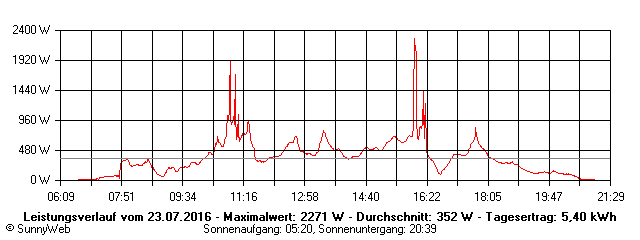 Grafik Tagesertrag