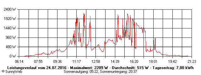 Grafik Tagesertrag