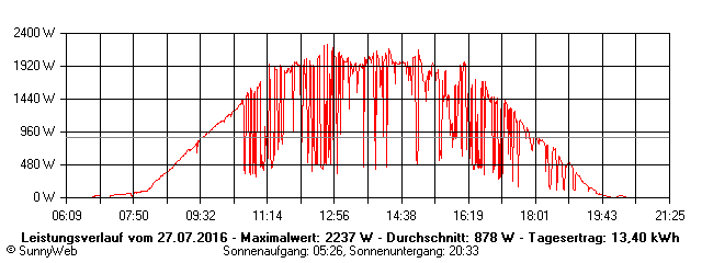 Grafik Tagesertrag