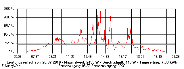 Grafik Tagesertrag