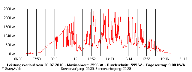Grafik Tagesertrag