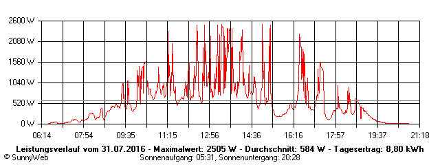 Grafik Tagesertrag