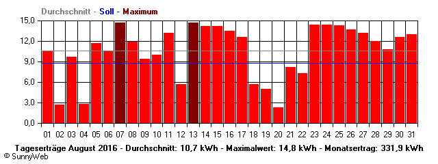 Grafik Monatsertrag
