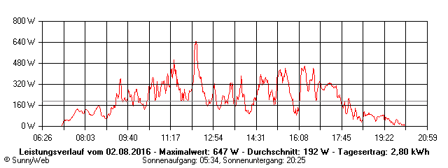 Grafik Tagesertrag