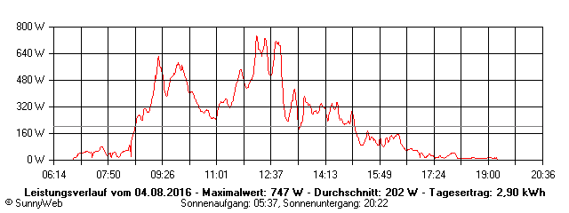 Grafik Tagesertrag