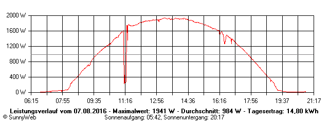 Grafik Tagesertrag