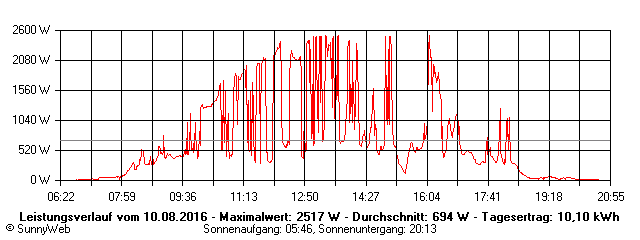 Grafik Tagesertrag