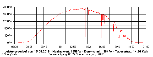 Grafik Tagesertrag