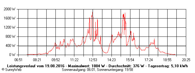 Grafik Tagesertrag