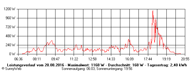 Grafik Tagesertrag