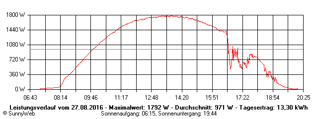 Grafik Tagesertrag