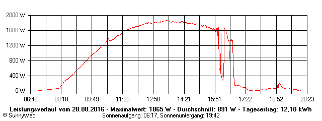 Grafik Tagesertrag