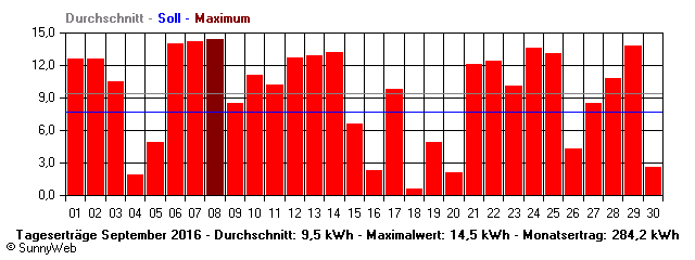 Grafik Monatsertrag