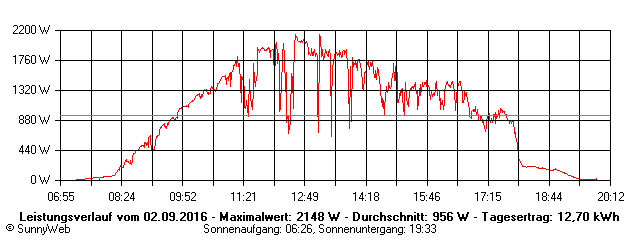 Grafik Tagesertrag