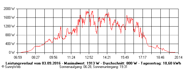Grafik Tagesertrag